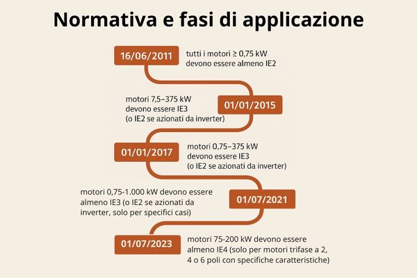Normativa IE per motori elettrici