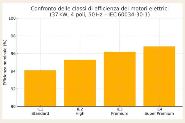 Rendimento motori elettrici