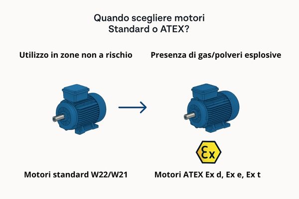 Motore per compressore