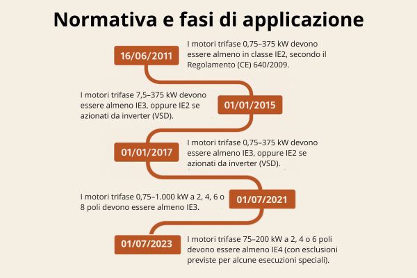 Normativa IE per motori elettrici