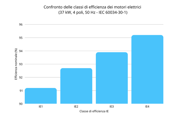 Rendimento motori elettrici